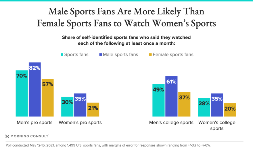 Picture of: Olympics Buck Trend of Interest Gap for Men’s and Women’s Sports
